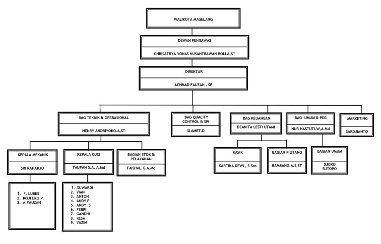 Struktur Organisasi Perbengkelan Prima Oto Kota Magelang